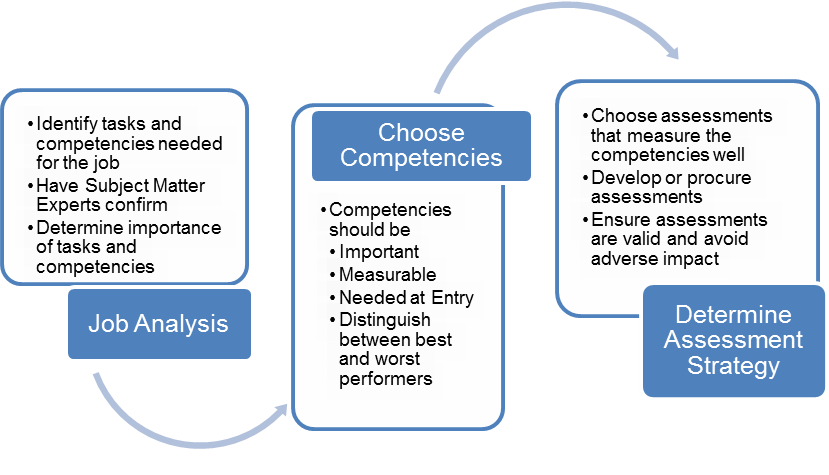 Process chart that begins with Job Analysis, Choose Competencies, then Determine Assessment Strategy