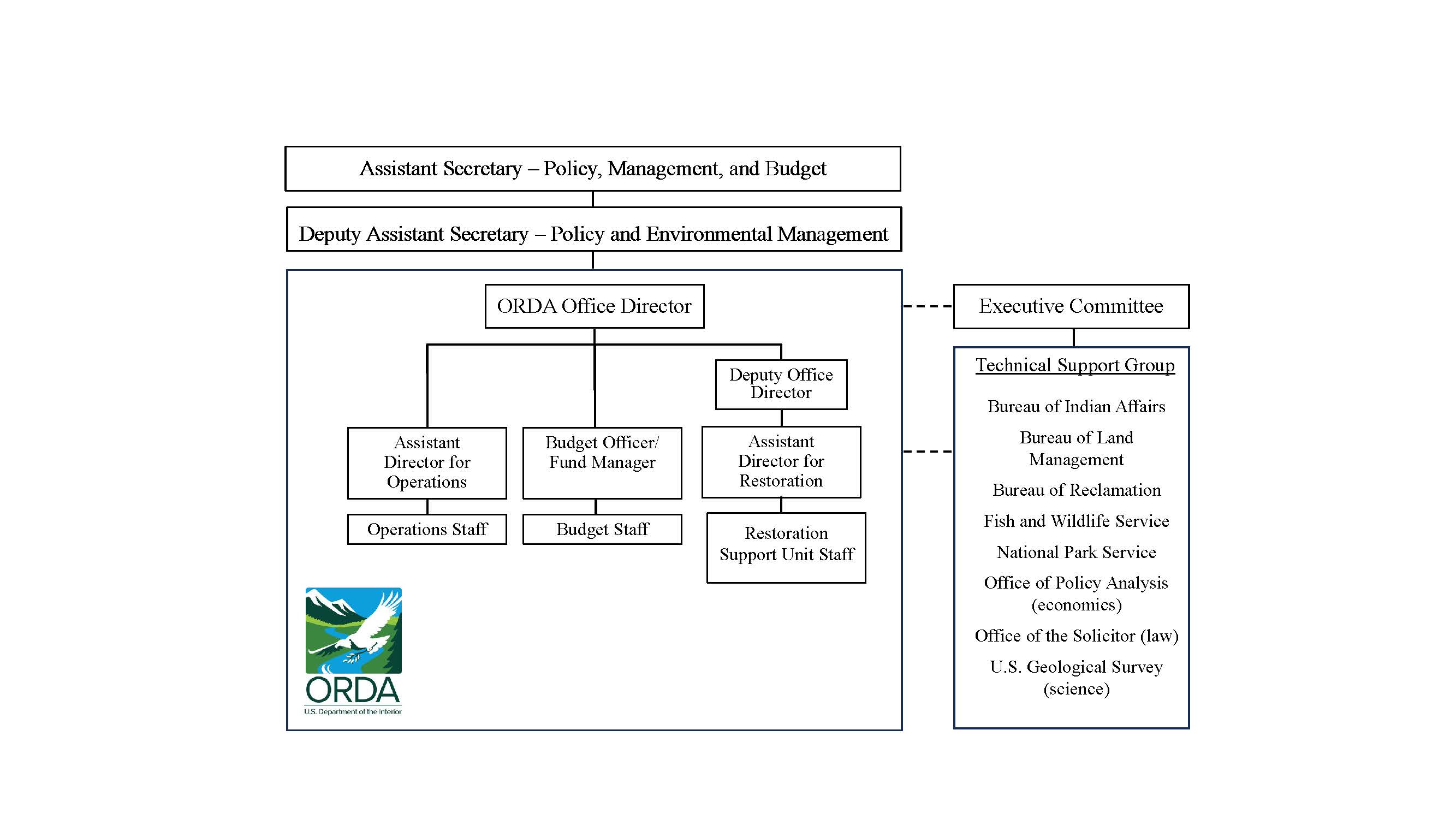 ORDA Organizational Chart