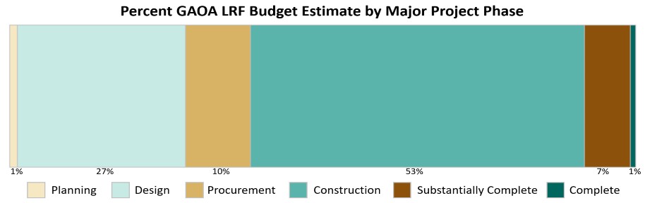 Percent GAOA LRF Budget Estimate by Major Project Phase showing 1% planning, 27% design, 10% procurement, 53% construction, 7% substantially complete, 1% complete