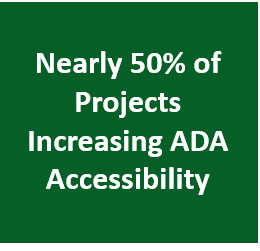 A dark green box with white text that reads “Nearly 50% of Projects Increasing ADA Accessibility