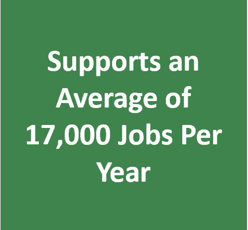 A dark green box with white text that reads “Supports an Average of 17,000 Jobs Per Year”