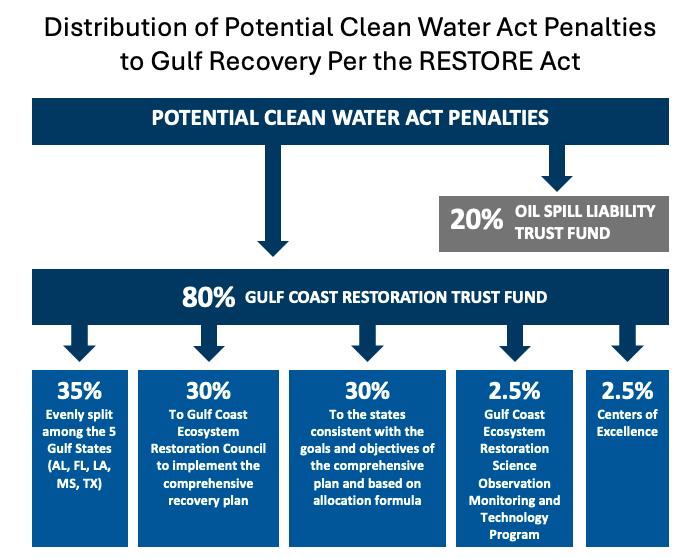 Graphic showing distribution of Clean Water Act penalties