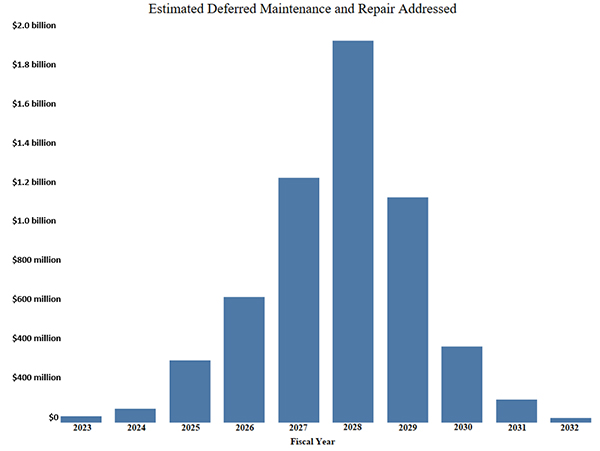 Bar graph shows estimated DM&R addressed by fiscal year, bell curve with peak in 2028 just below $2.0 billion.