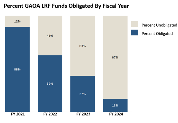 Percent of GAOA LRF funds obligated by fiscal year: FY21 is 88%, FY22 is 59%, FY23 is 37%, and FY24 is 13%.