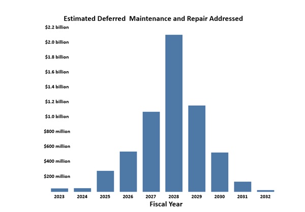 Bar graph shows estimated DM&R addressed by fiscal year, bell curve with peak in 2028 above $2 billion. 