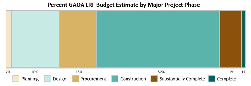 Percent GAOA LRF Budget Estimate by Major Project Phase showing 2 planning, 20% design, 15% procurement, 52% construction, 9% substantially complete, 1% complete.