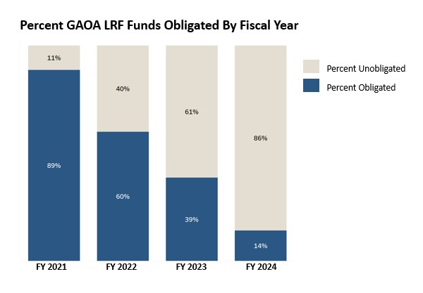 Percent of GAOA LRF funds obligated by fiscal year: FY21 is 89%, FY22 is 60%, FY23 is 39%, and FY24 is 14%.