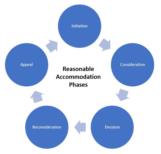 A flow chart of the reasonable accommodations phases includes five phases: initiation, consideration, decision, reconsideration, and appeal