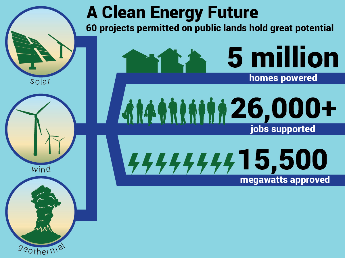 A Clean Energy Future: 60 projects permitted on public lands hold great potential: 5 million homes powered, 26,000+ jobs supported, 15,500 megawatts approved