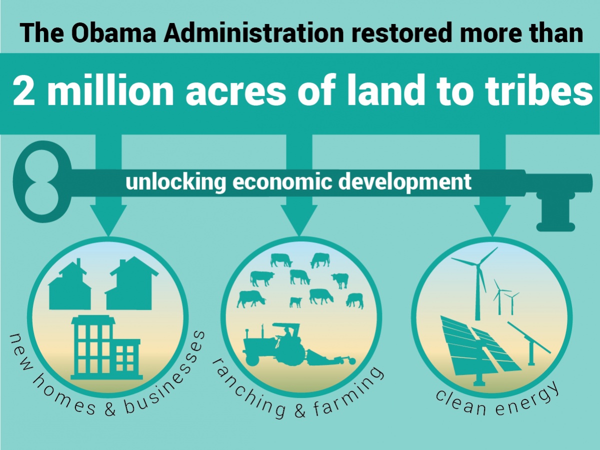 The Obama Administration has restored more than 2 million acres of land to tribes, unlocking economic development: new homes & businesses, ranching & farming, clean energy.