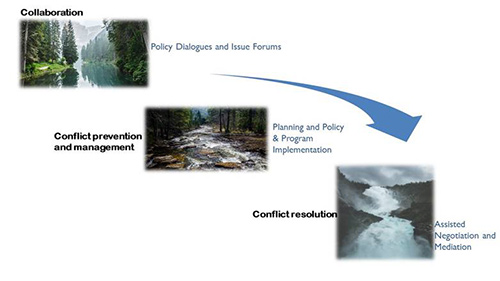 Types of Collaboration and Conflict Resolution Processes like a river going from headwaters downstream. 