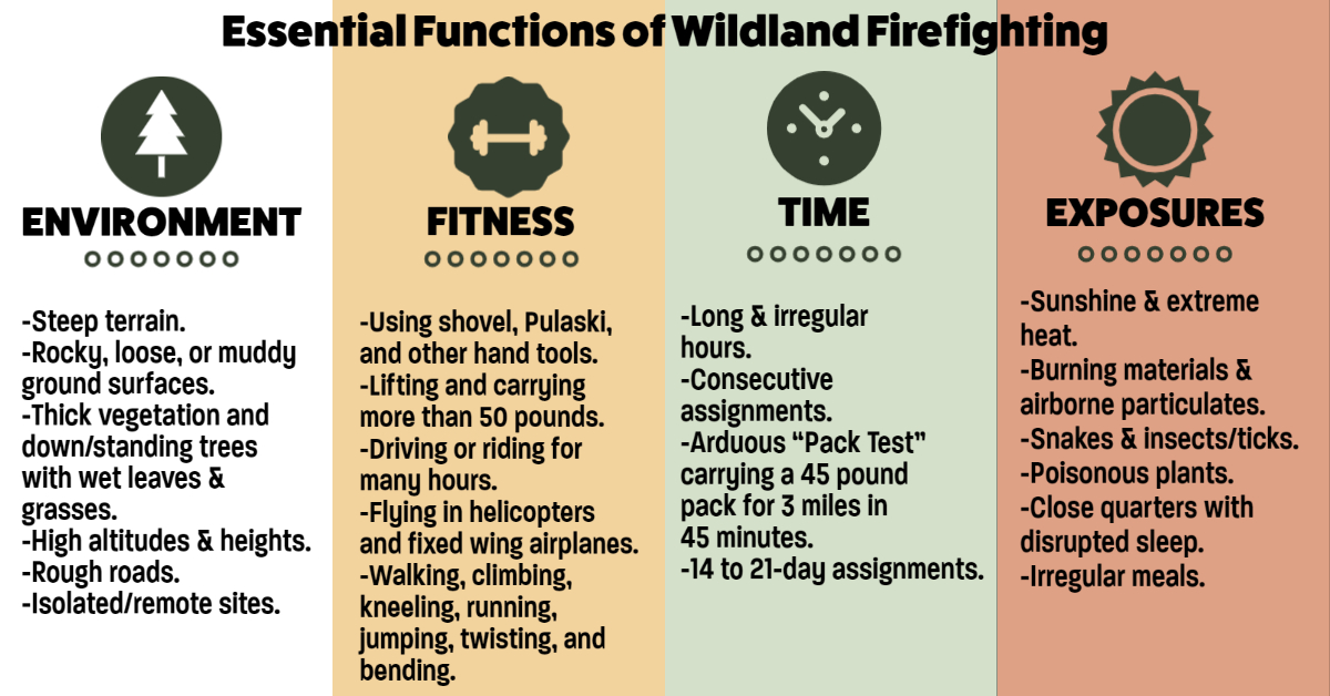 Graphic displaying the essential functions of a wildland firefighter. Graphic is identical to text displayed on the page. 