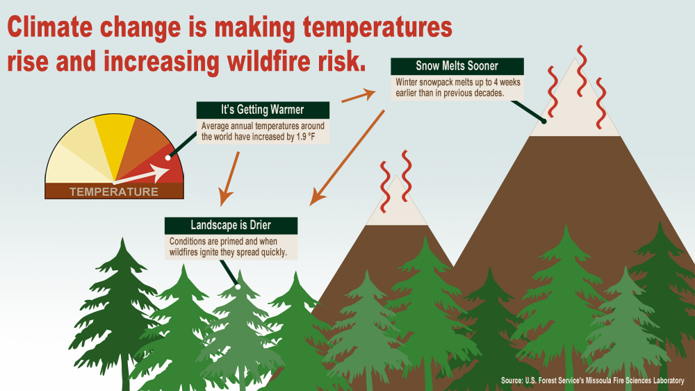 A Chart that demonstrates how climate change increases wildfire risk