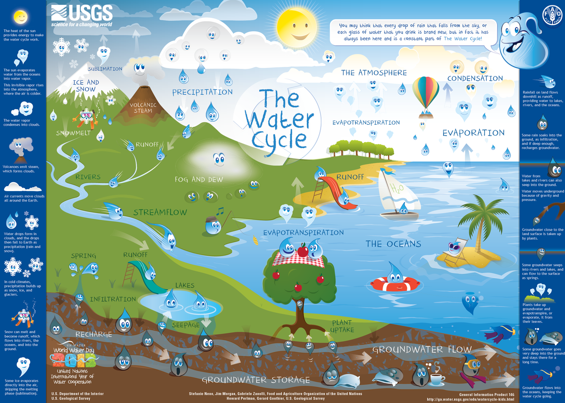 A summary of the water cycle