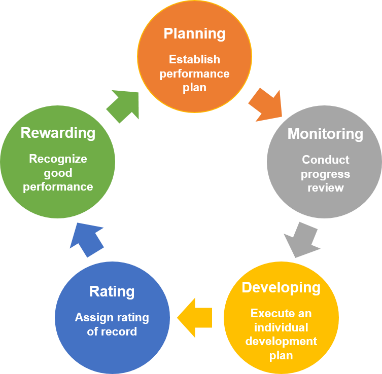 Non SES Performance Management Toolbox U S Department Of The Interior